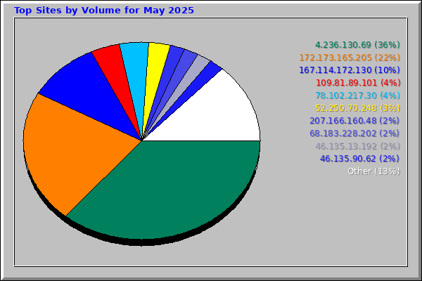 Top Sites by Volume for May 2025