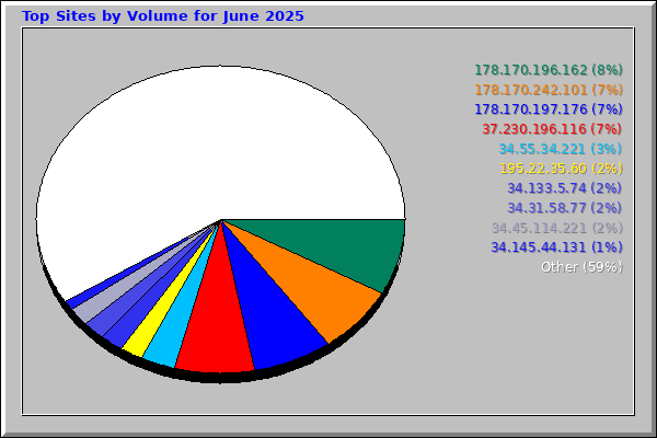 Top Sites by Volume for June 2025