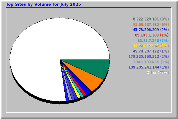 Top Sites by Volume for July 2025