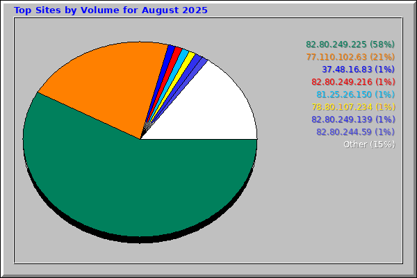 Top Sites by Volume for August 2025