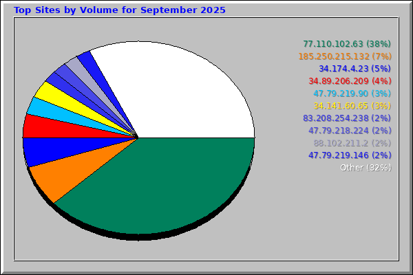 Top Sites by Volume for September 2025