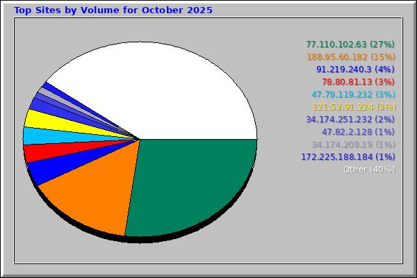 Top Sites by Volume for October 2025