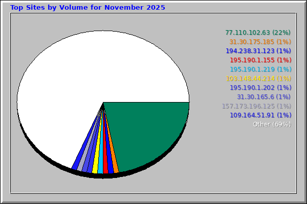 Top Sites by Volume for November 2025
