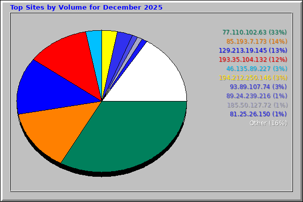 Top Sites by Volume for December 2025