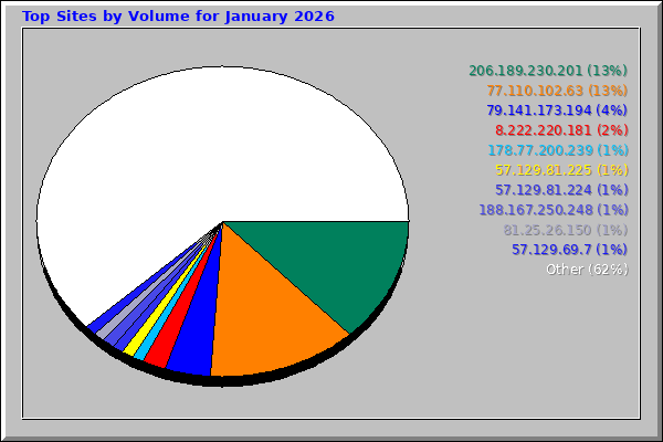 Top Sites by Volume for January 2026