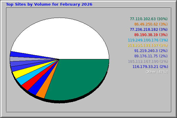 Top Sites by Volume for February 2026