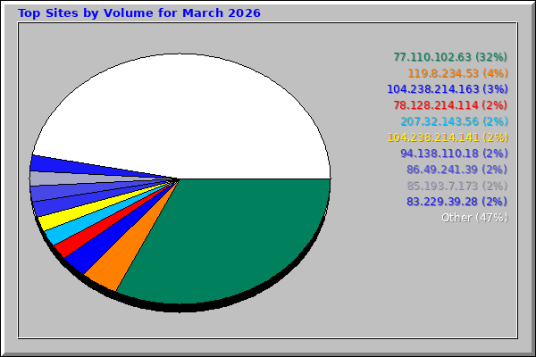 Top Sites by Volume for March 2026