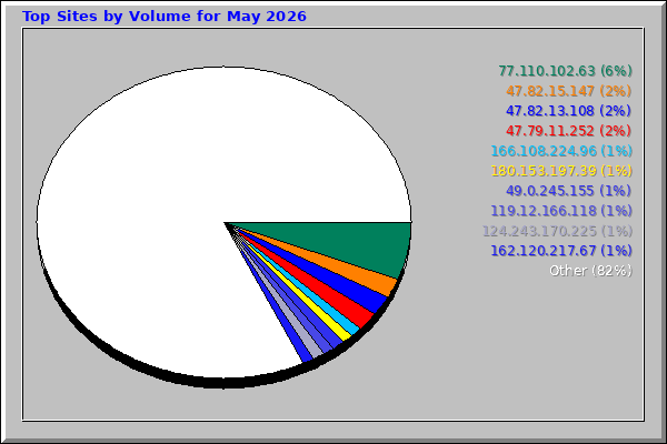 Top Sites by Volume for May 2026