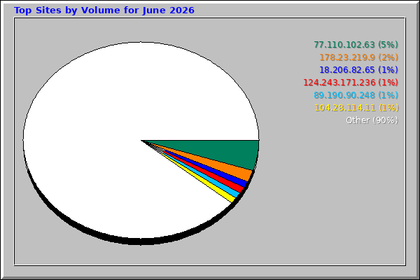 Top Sites by Volume for June 2026
