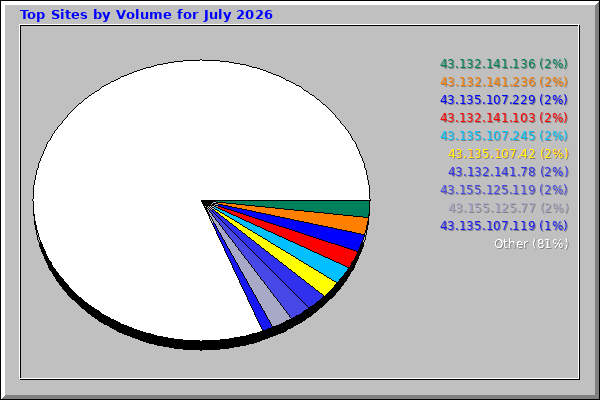 Top Sites by Volume for July 2026