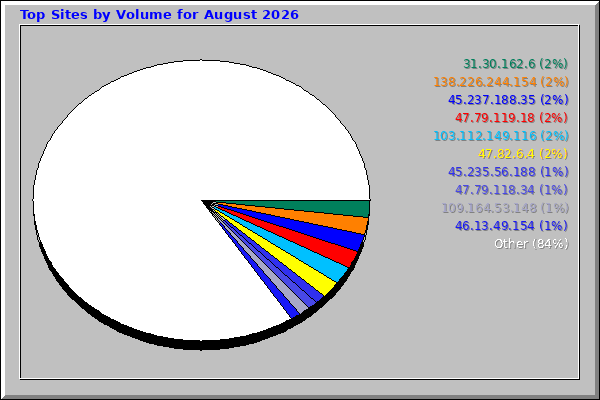Top Sites by Volume for August 2026
