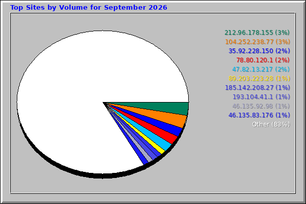 Top Sites by Volume for September 2026