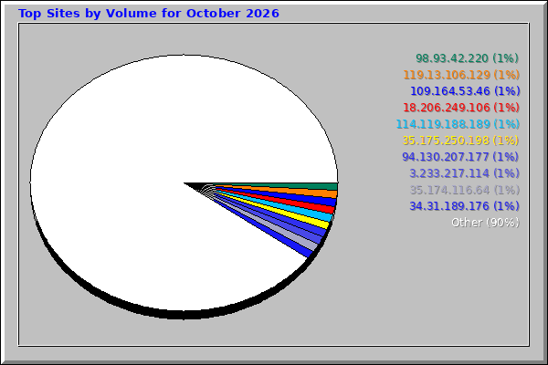 Top Sites by Volume for October 2026