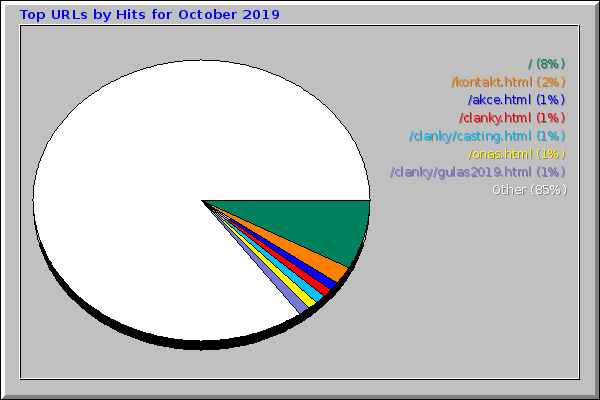 Top URLs by Hits for October 2019