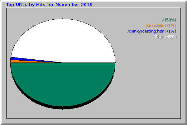 Top URLs by Hits for November 2019