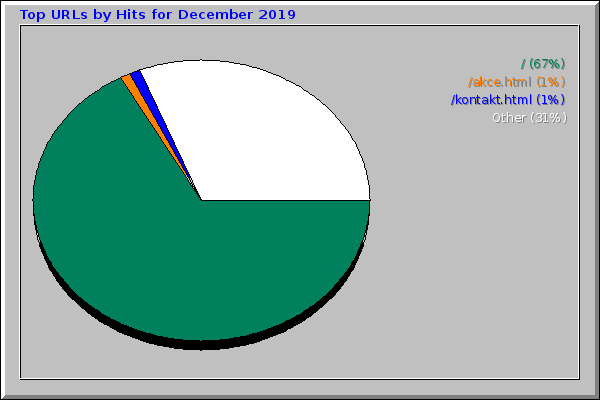 Top URLs by Hits for December 2019