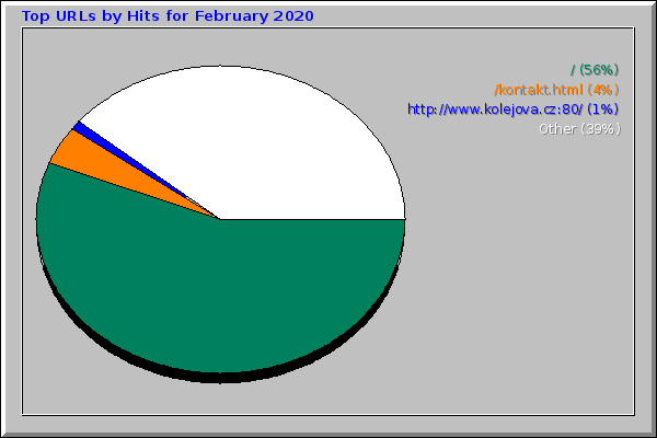 Top URLs by Hits for February 2020