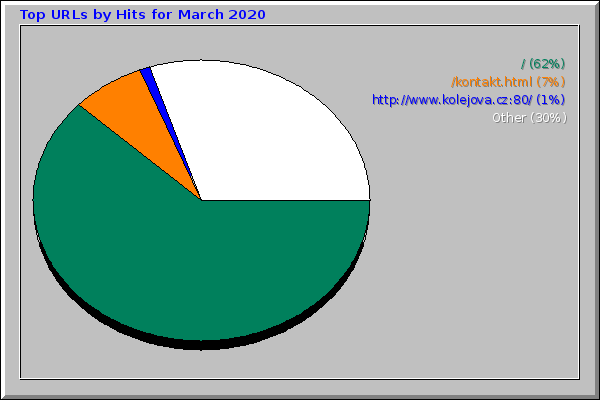 Top URLs by Hits for March 2020