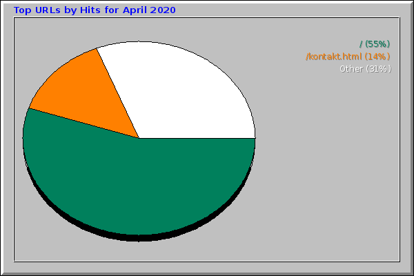 Top URLs by Hits for April 2020