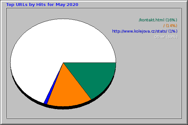 Top URLs by Hits for May 2020