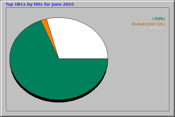 Top URLs by Hits for June 2020