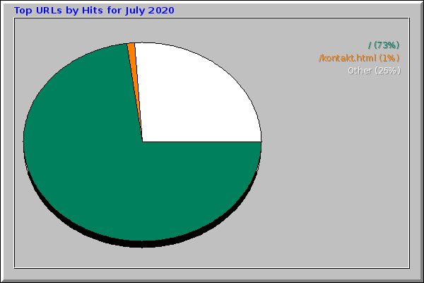Top URLs by Hits for July 2020