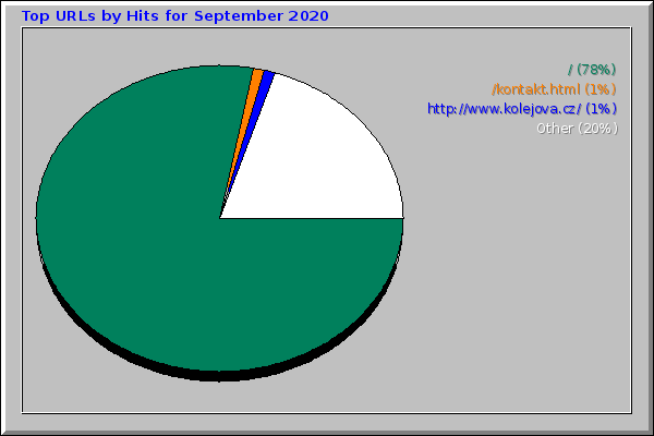 Top URLs by Hits for September 2020