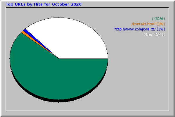 Top URLs by Hits for October 2020