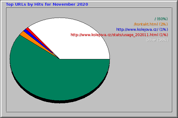 Top URLs by Hits for November 2020