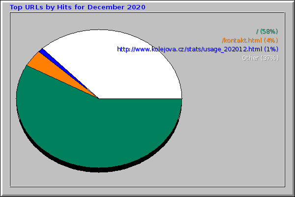 Top URLs by Hits for December 2020