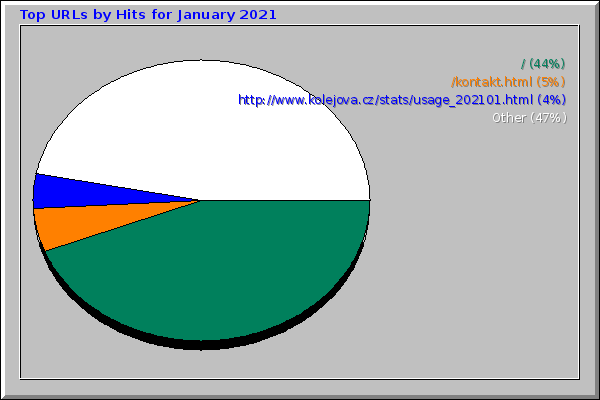 Top URLs by Hits for January 2021