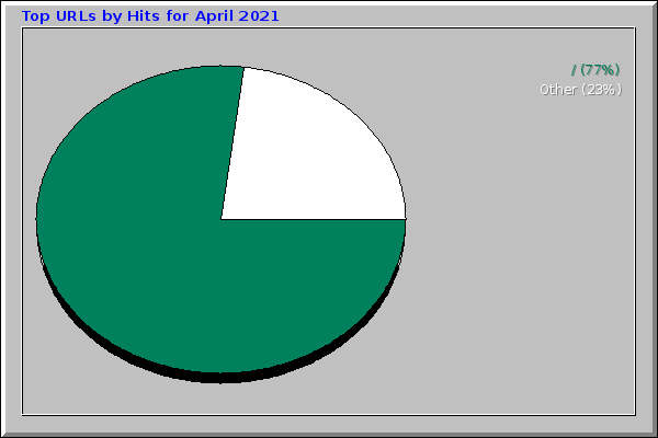 Top URLs by Hits for April 2021