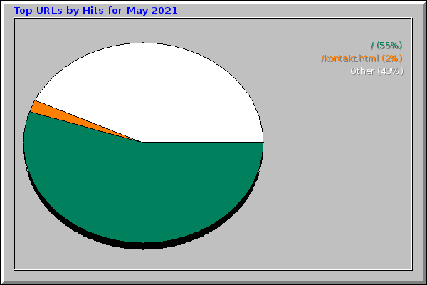 Top URLs by Hits for May 2021