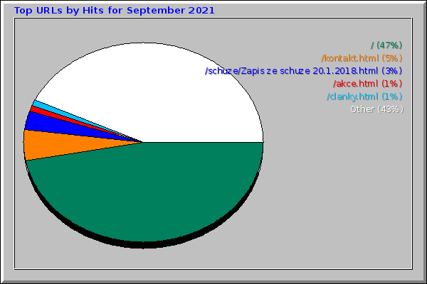Top URLs by Hits for September 2021