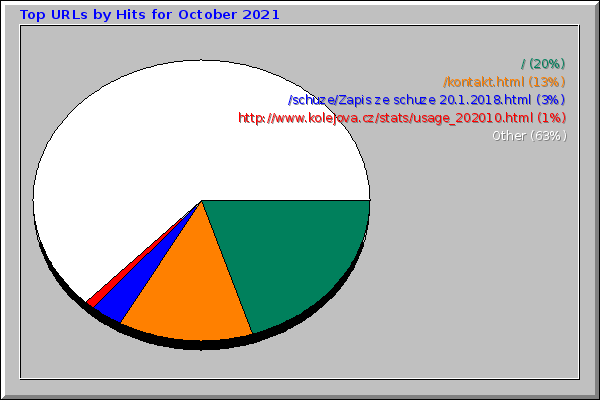 Top URLs by Hits for October 2021