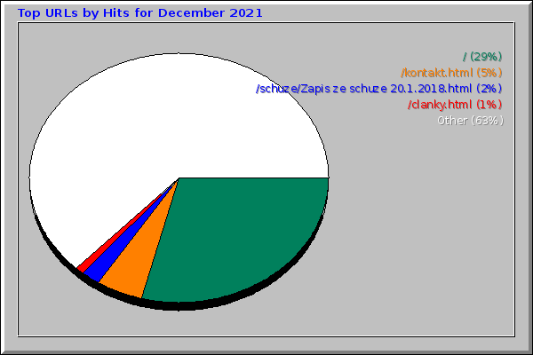 Top URLs by Hits for December 2021