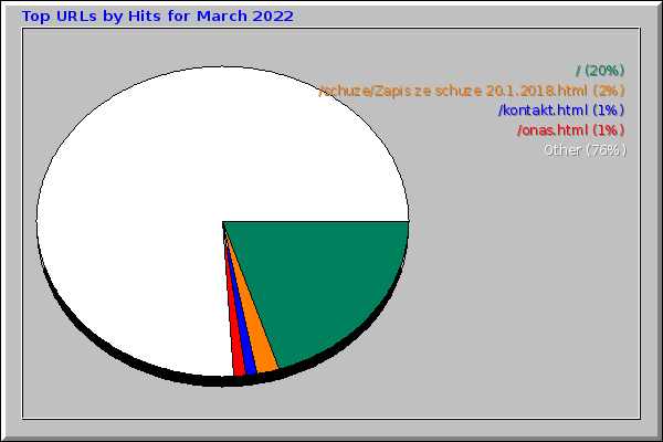 Top URLs by Hits for March 2022