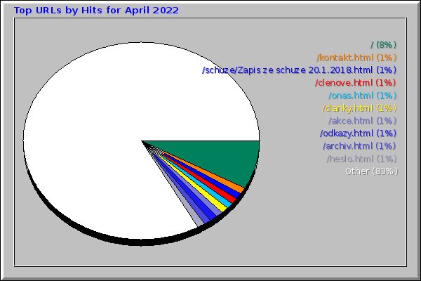 Top URLs by Hits for April 2022