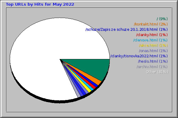 Top URLs by Hits for May 2022