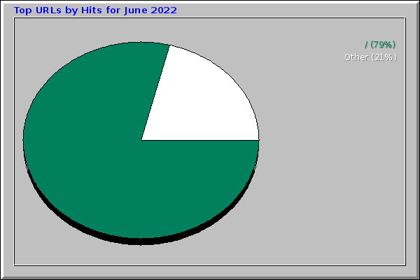 Top URLs by Hits for June 2022