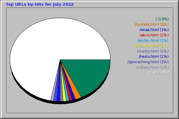 Top URLs by Hits for July 2022
