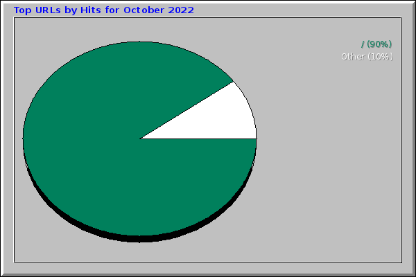 Top URLs by Hits for October 2022