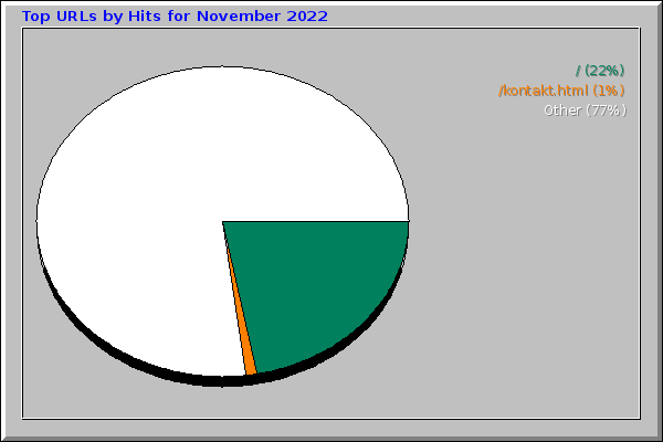 Top URLs by Hits for November 2022