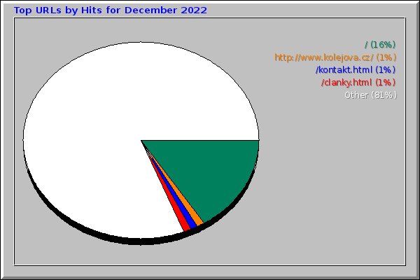 Top URLs by Hits for December 2022