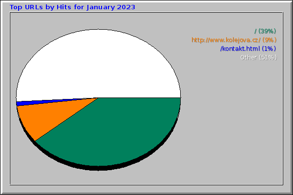 Top URLs by Hits for January 2023