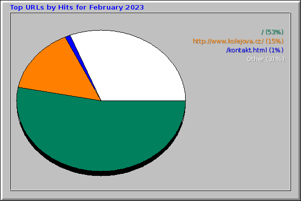 Top URLs by Hits for February 2023