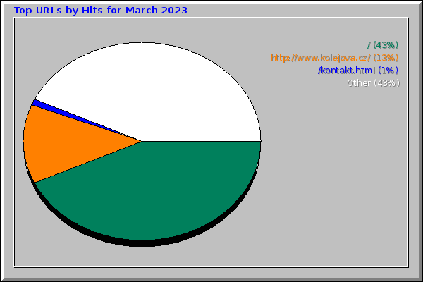 Top URLs by Hits for March 2023