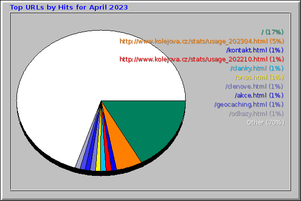 Top URLs by Hits for April 2023