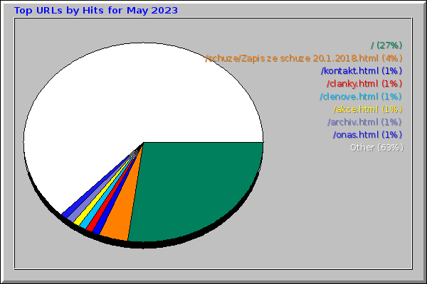 Top URLs by Hits for May 2023