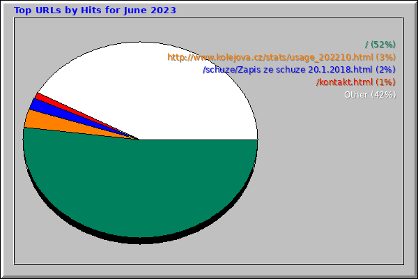 Top URLs by Hits for June 2023